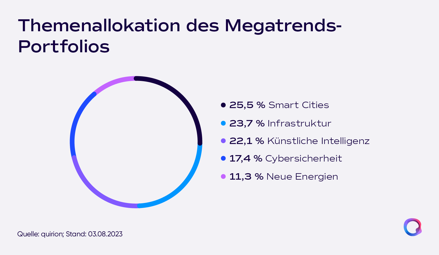 Kreisdiagramm zur Themenallokation im Megatrends-Portfolio: Smart Cities 25,5 %, Infrastruktur 23,7 %, KI 22,1 %