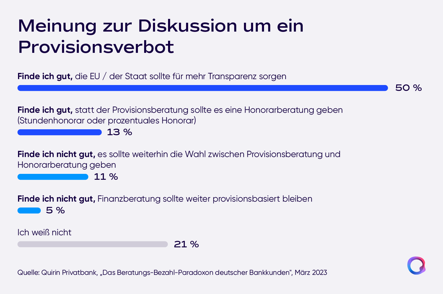 Balkendiagramm: Umfrage zum Provisionsverbot, 50 % für mehr Transparenz, 13 % für Honorarberatung