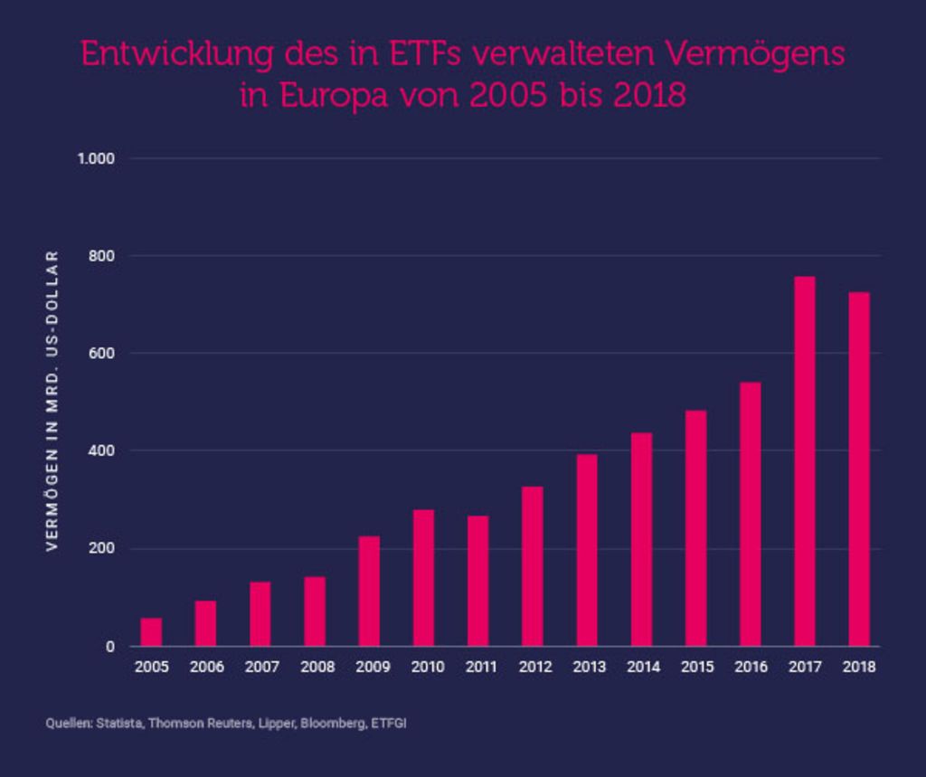 Balkendiagramm: In Europa verwaltetes ETF-Vermögen steigt von rund 50 Mrd. US-Dollar 2005 auf 725 Mrd. 2018