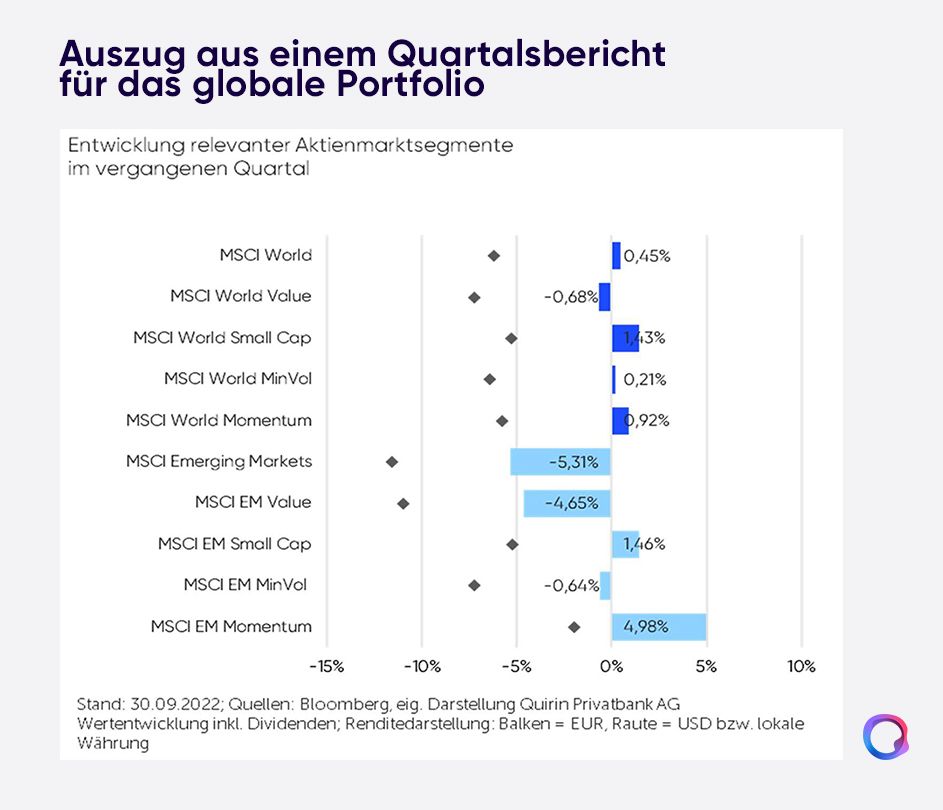 Quartalsbericht-Chart: Marktsegmente reichen von minus 5,31 % bis plus 4,98 % im Quartal