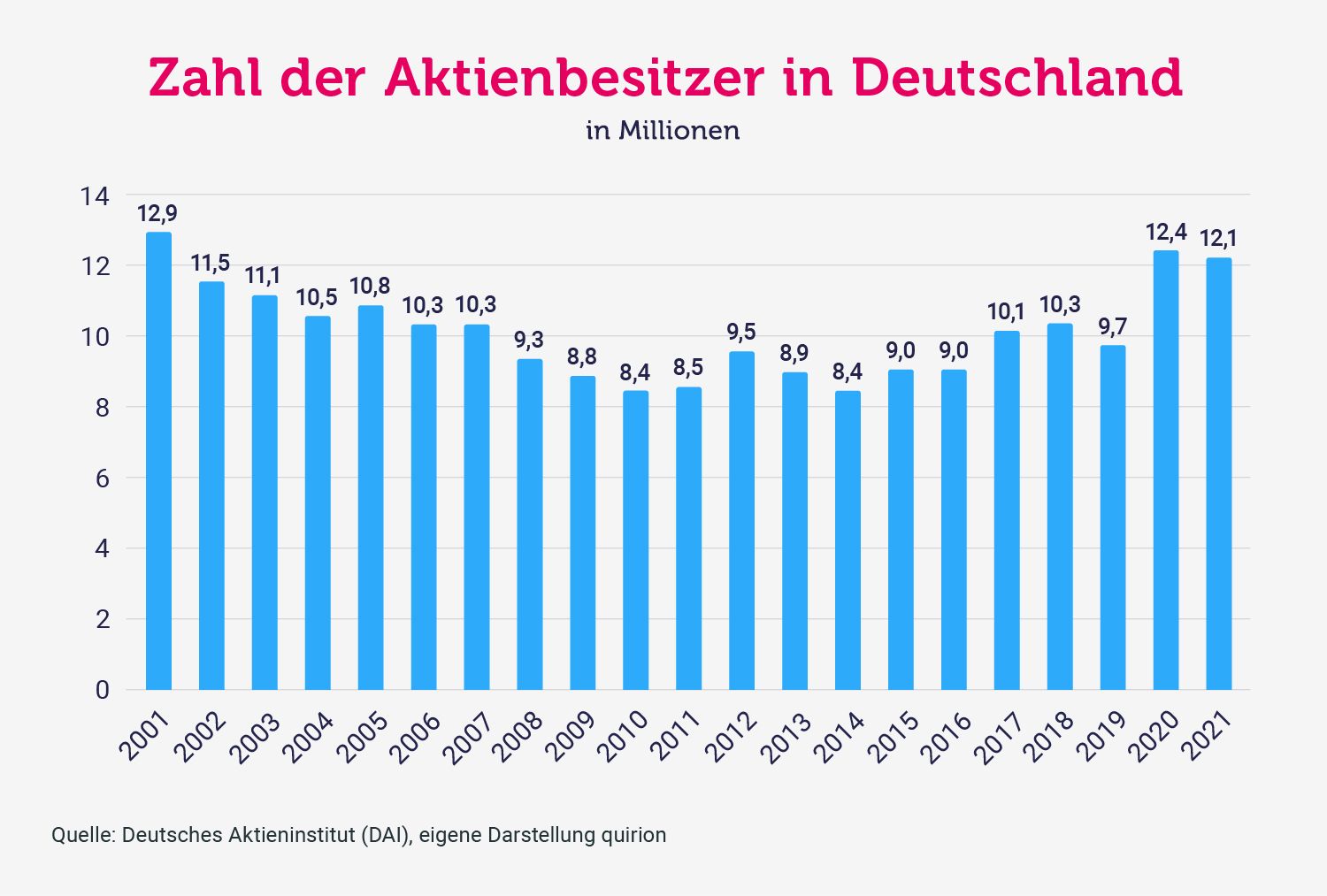 Balkendiagramm zeigt Aktienbesitzer in Deutschland 2001 bis 2021: von 12,9 auf 12,1 Millionen, mit Tief bei 8,4