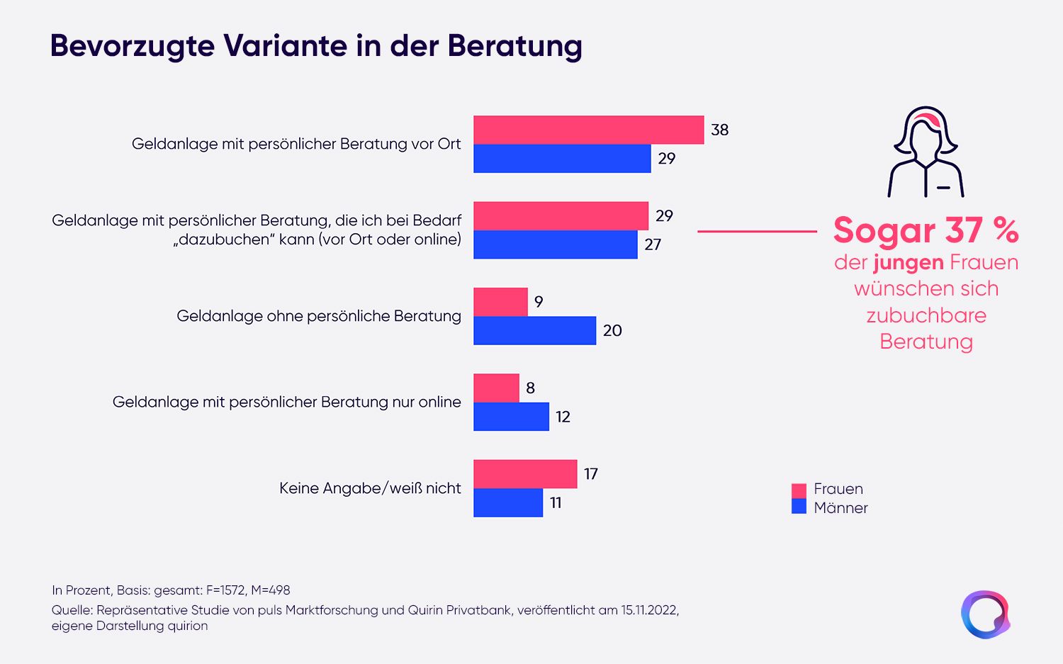 Balkendiagramm zeigt bevorzugte Beratungsform: 38 % der Frauen und 29 % der Männer wünschen persönliche Beratung vor Ort
