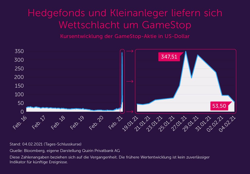 Chart: GameStop-Aktie steigt 2021 auf 347,51 US-Dollar und fällt dann auf 53,50 US-Dollar