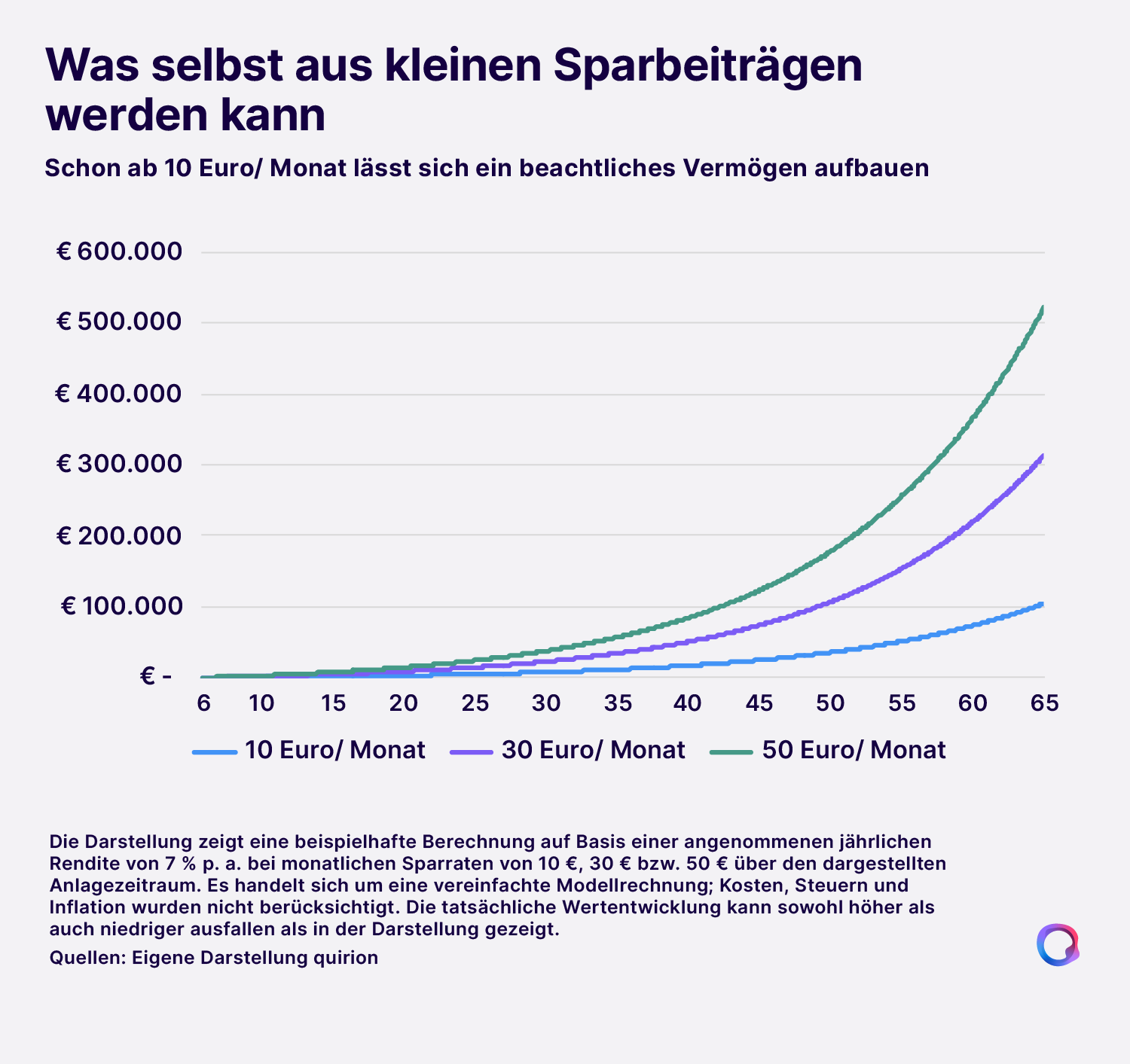 Grafik zur Entwicklung des Depotwerts bis zum Alter 65 bei monatlichen Sparraten von 10, 30 und 50 Euro