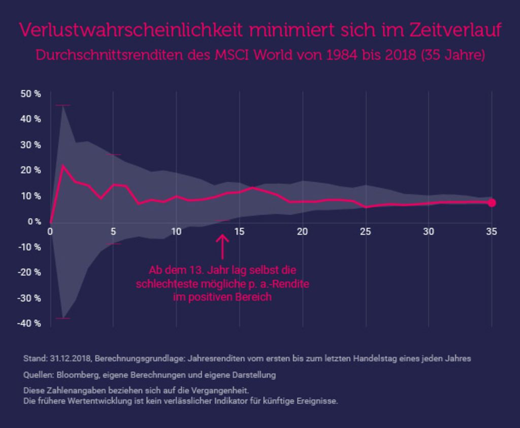 Grafik: MSCI-World-Renditespanne 1984 bis 2018 verengt sich, ab Jahr 13 nur noch positive Werte