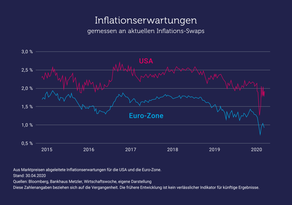 Liniendiagramm zeigt Inflationserwartungen 2015 bis 2020: USA um 2 %, Euro-Zone um 1 %, beide fallen Anfang 2020