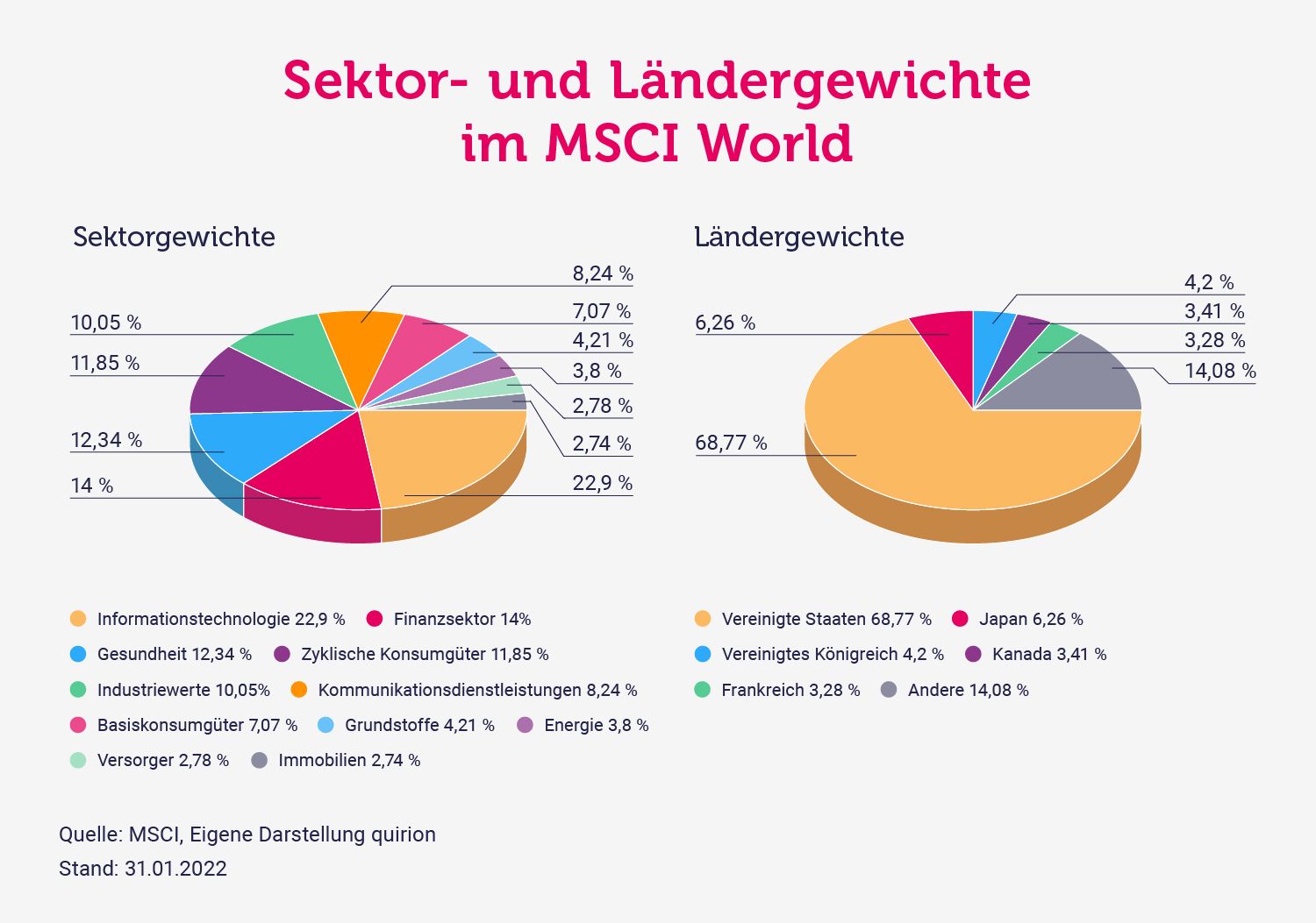 Kreisdiagramme: Sektor- und Ländergewichte im MSCI World, IT-Sektor 22,9 % und USA 68,77 % größte Anteile