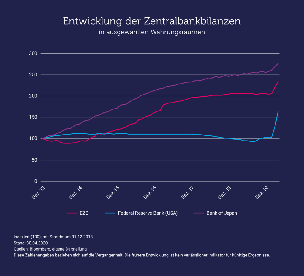 Liniendiagramm: Zentralbankbilanzen 2013–2020 indexiert, Bank of Japan auf 275, EZB auf 230, Fed auf 165