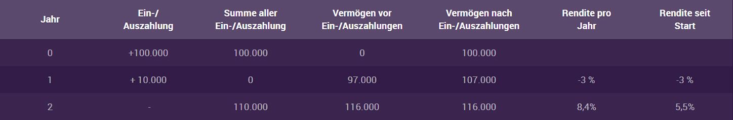 Tabelle: Beispielrechnung der Rendite über drei Jahre mit Ein- und Auszahlungen