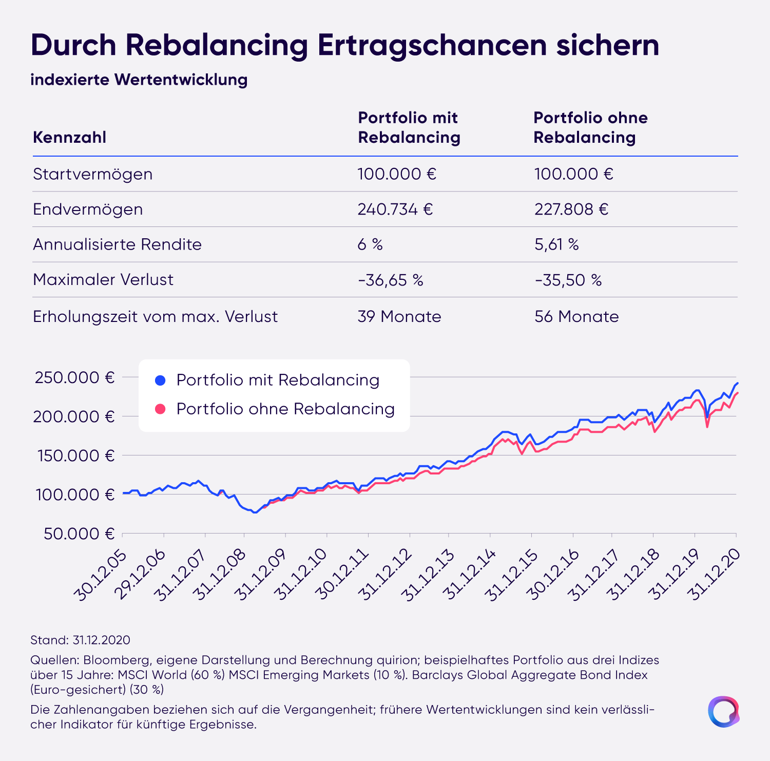 Chart: portfolio with rebalancing reaches 240,734 euros versus 227,808 euros without, 2005–2020