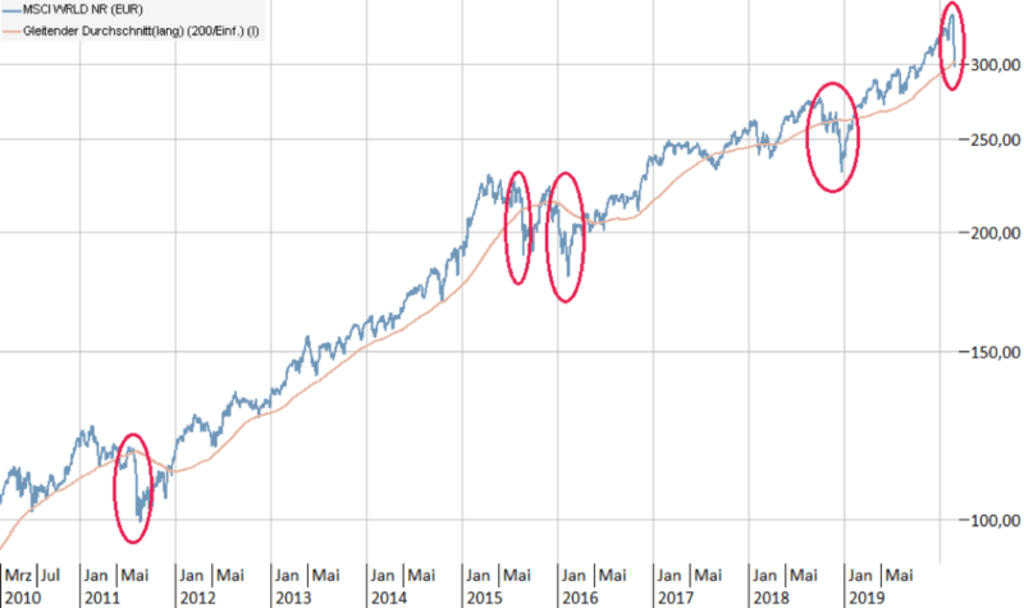 Liniendiagramm MSCI World 2010–2019 mit gleitendem Durchschnitt, Einbrüche 2011, 2015, 2016 und 2018 markiert