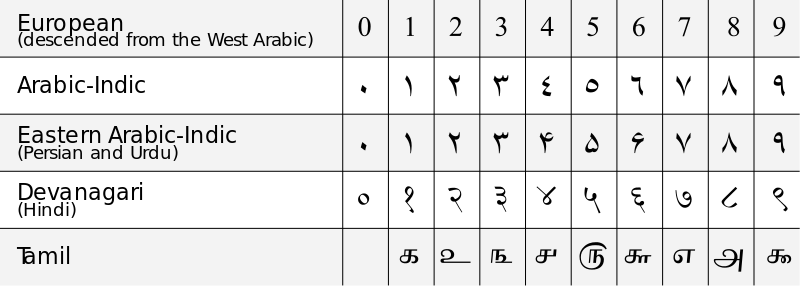Numering systems