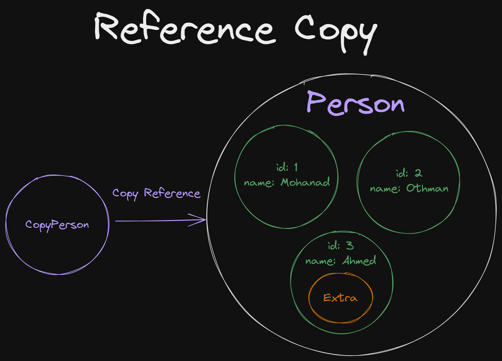 Mohanad Alrwaihy | Reference Copy, Shallow Copy and Deep Copy