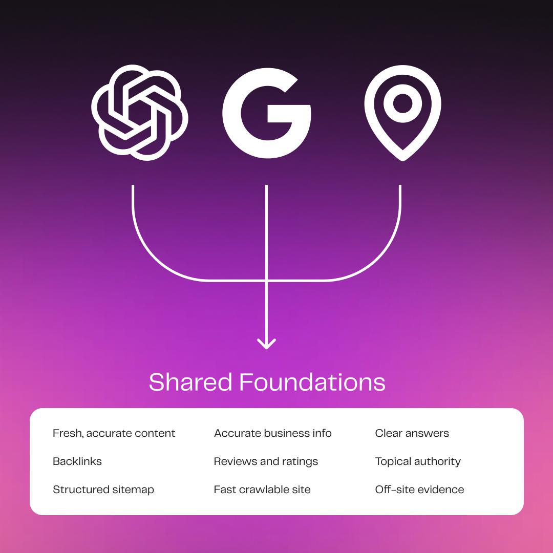 Diagram showing OpenAI, Google and local map search converging on shared SEO foundations — fresh content, backlinks, business info, reviews, fast crawlable site, topical authority and more