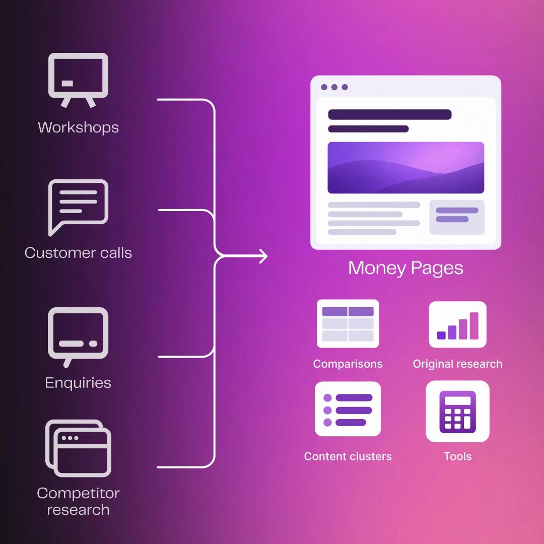 Diagram showing workshops, customer calls, enquiries and competitor research feeding into Money Pages: comparisons, original research, content clusters and tools