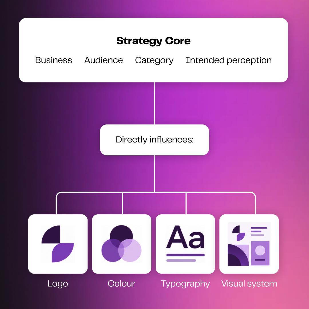 Business, audience, category and intended perception informing logo, colour, typography and the visual system.