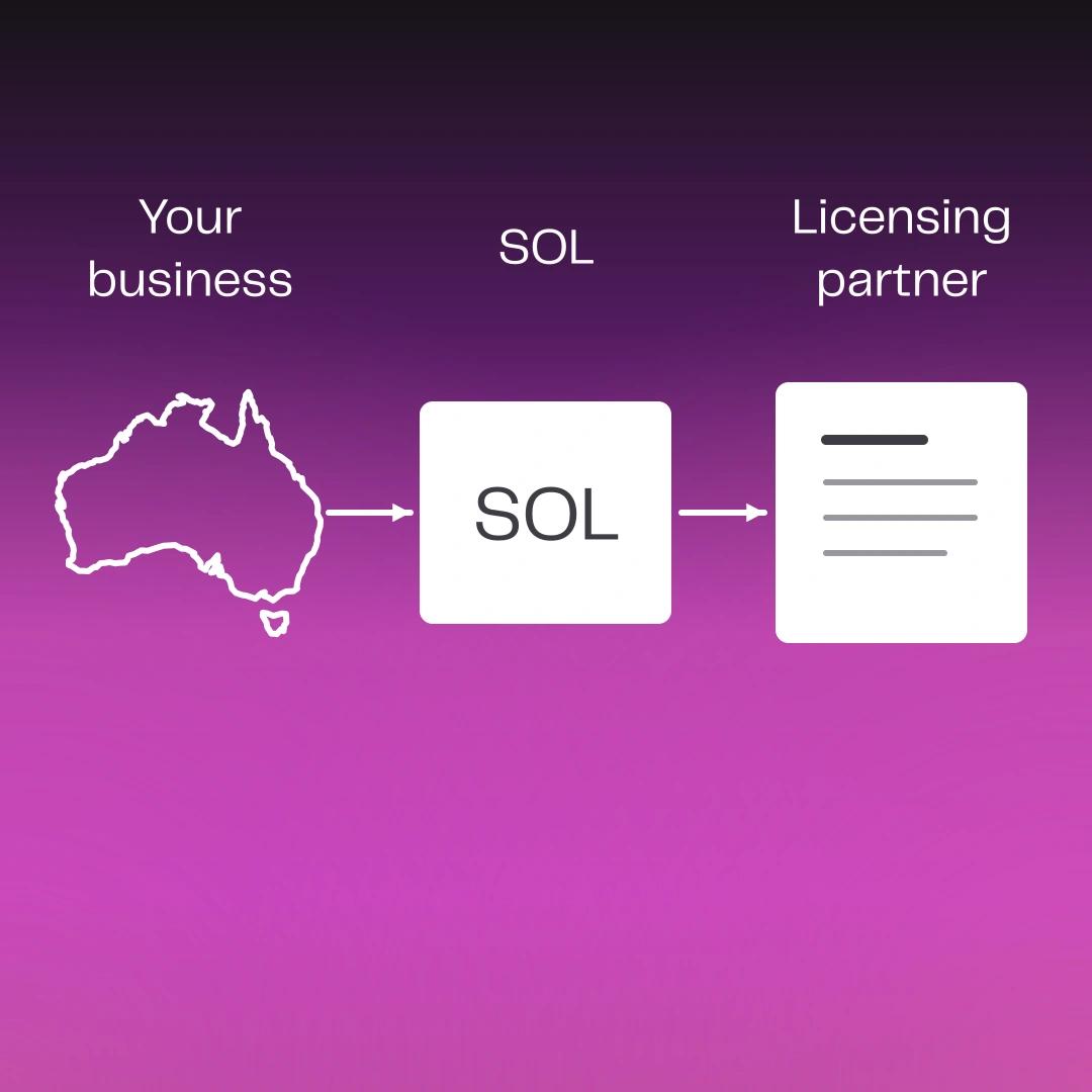 An Australian business connects with a specialist licensing partner through SOL, which coordinates the introduction and follow-up.
