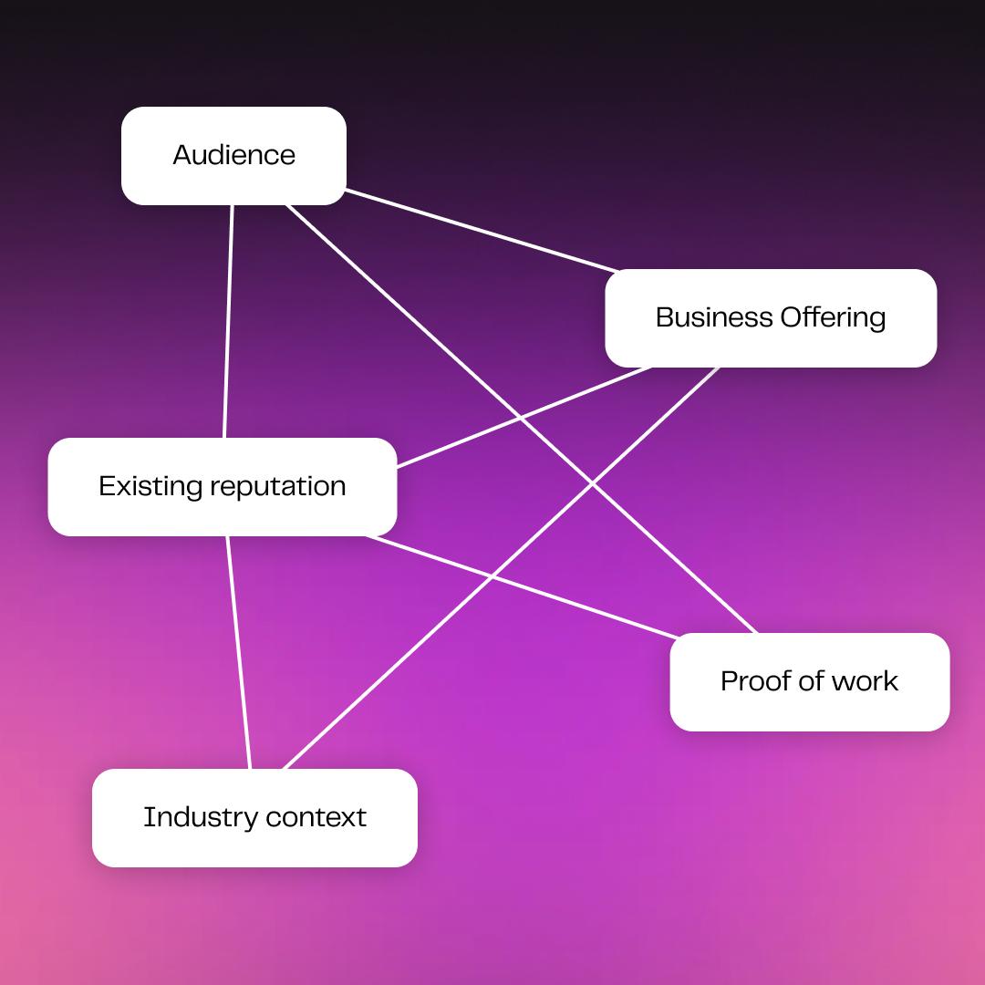 Diagram showing five connected factors: Audience, Business Offering, Existing Reputation, Industry Context, and Proof of Work, arranged over a purple-to-pink gradient background.