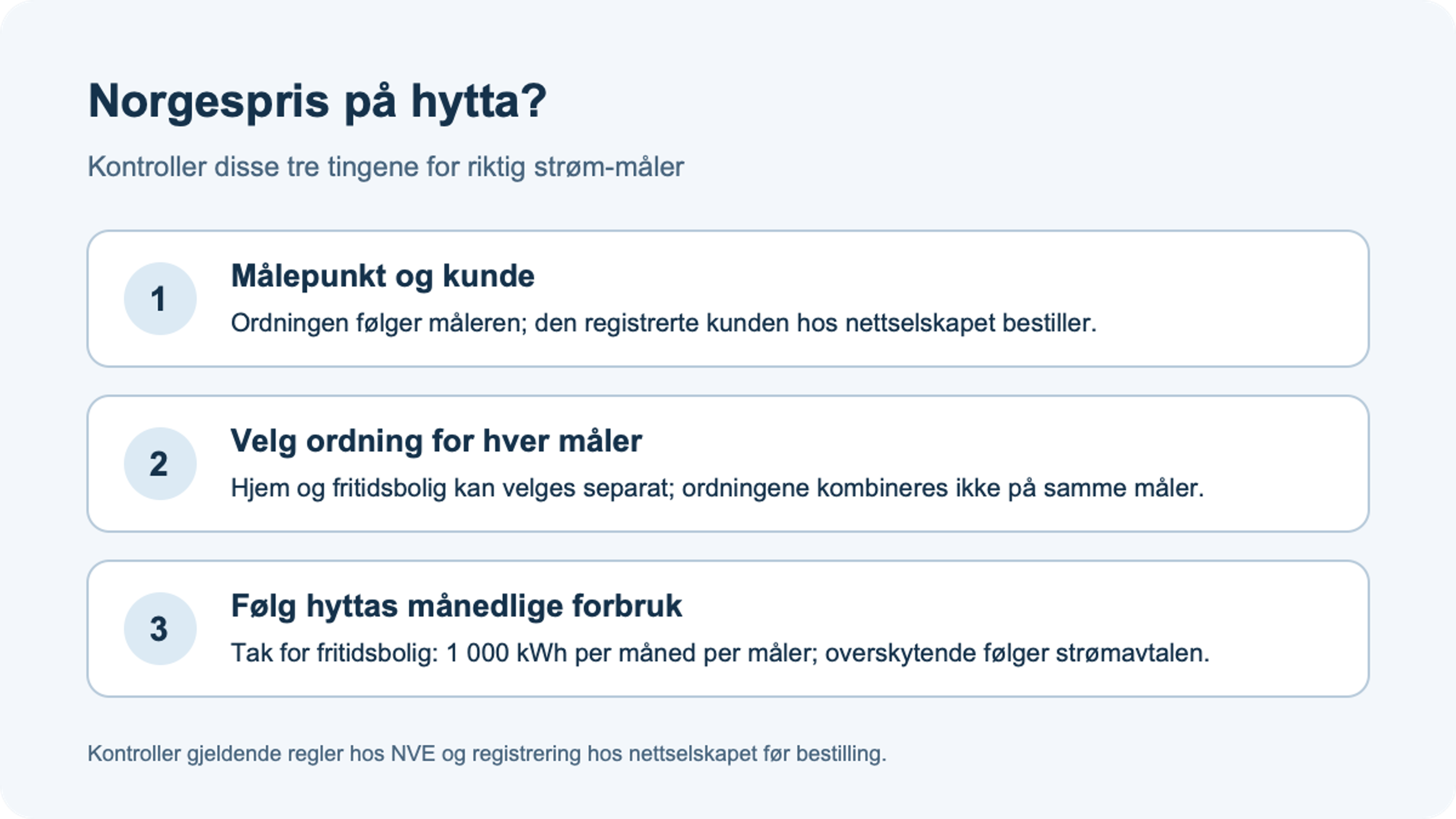 Sjekkliste for Norgespris på hytta: riktig målepunkt, 1 000 kWh i måneden og vilkårene for binding.
