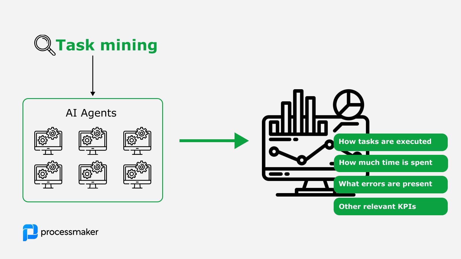 Task mining in measuring AI agents' ROI|AB testing the effectiveness of AI Agents with task mining|