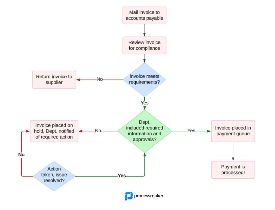 Workflow analysis
