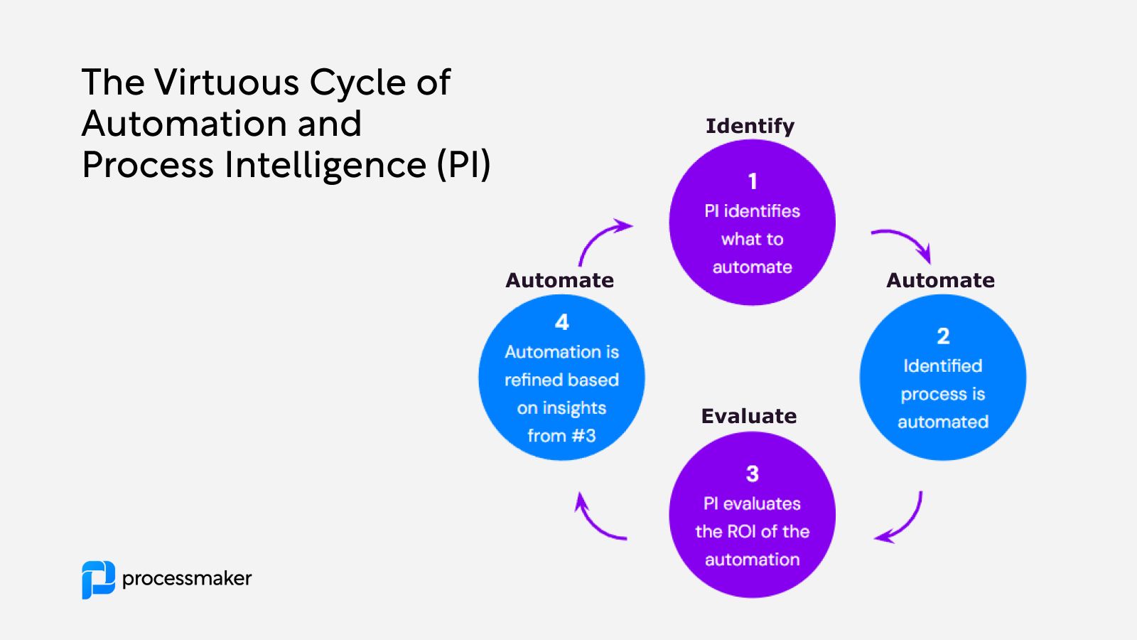 Cycle of automation and process intelligence|Process automation ROI heat map|Process Intelligence ROI heat map|Process automation ROI heat map|Process automation ROI heat map|Integrated vs separate process intelligence and automation|Integrated vs separate process intelligence and automation|Integrated vs separate process intelligence and automation