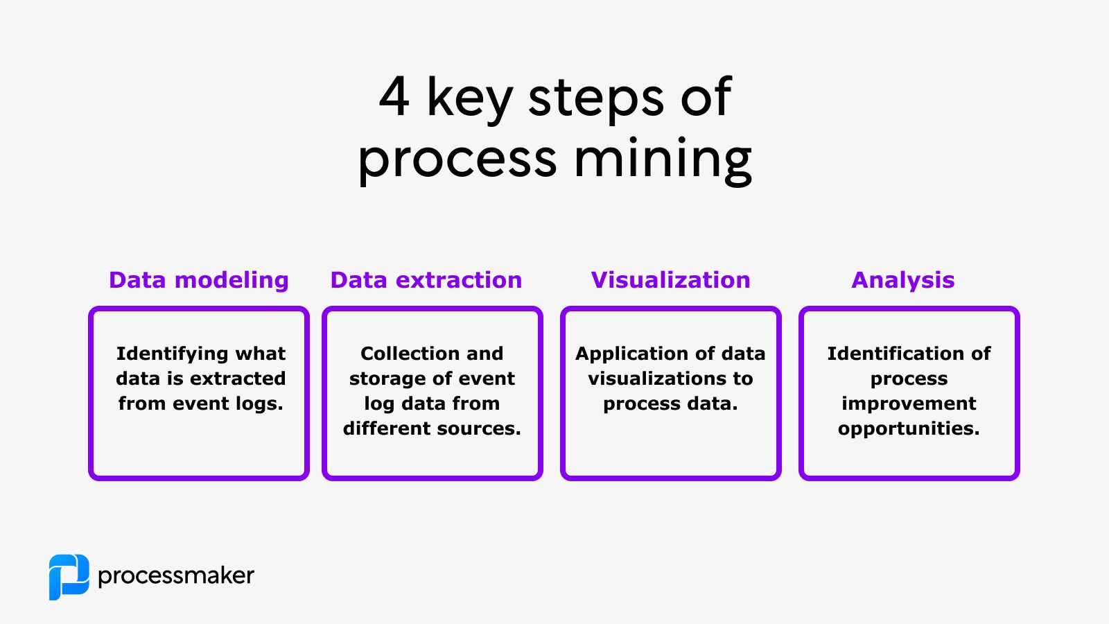 4 key steps of process mining|Event log example in process mining|