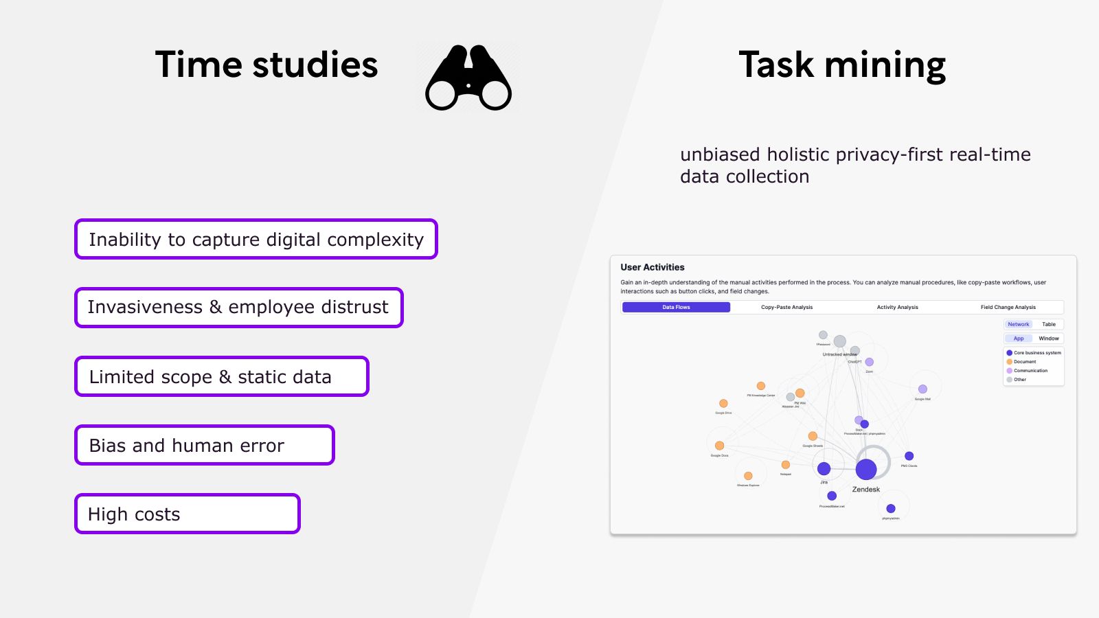 Time studies vs task mining||Network - PI demo|Business apps - time