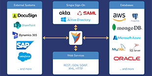 Integrations