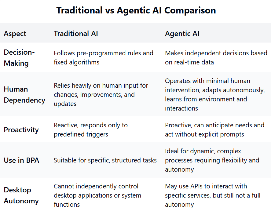 Traditional AI vs Agentic AI||AI desktop autonomy levels