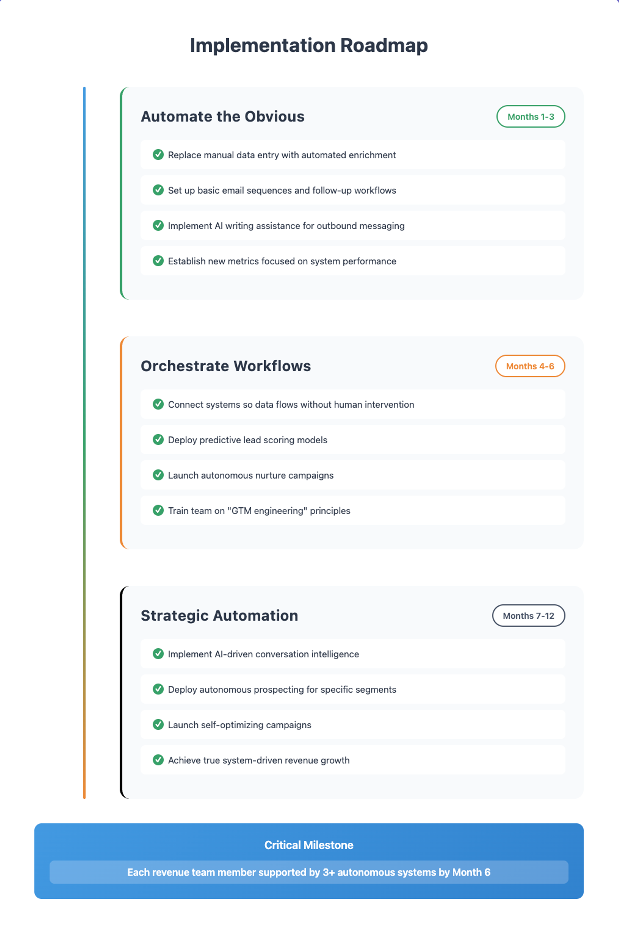 the implementation roadmap