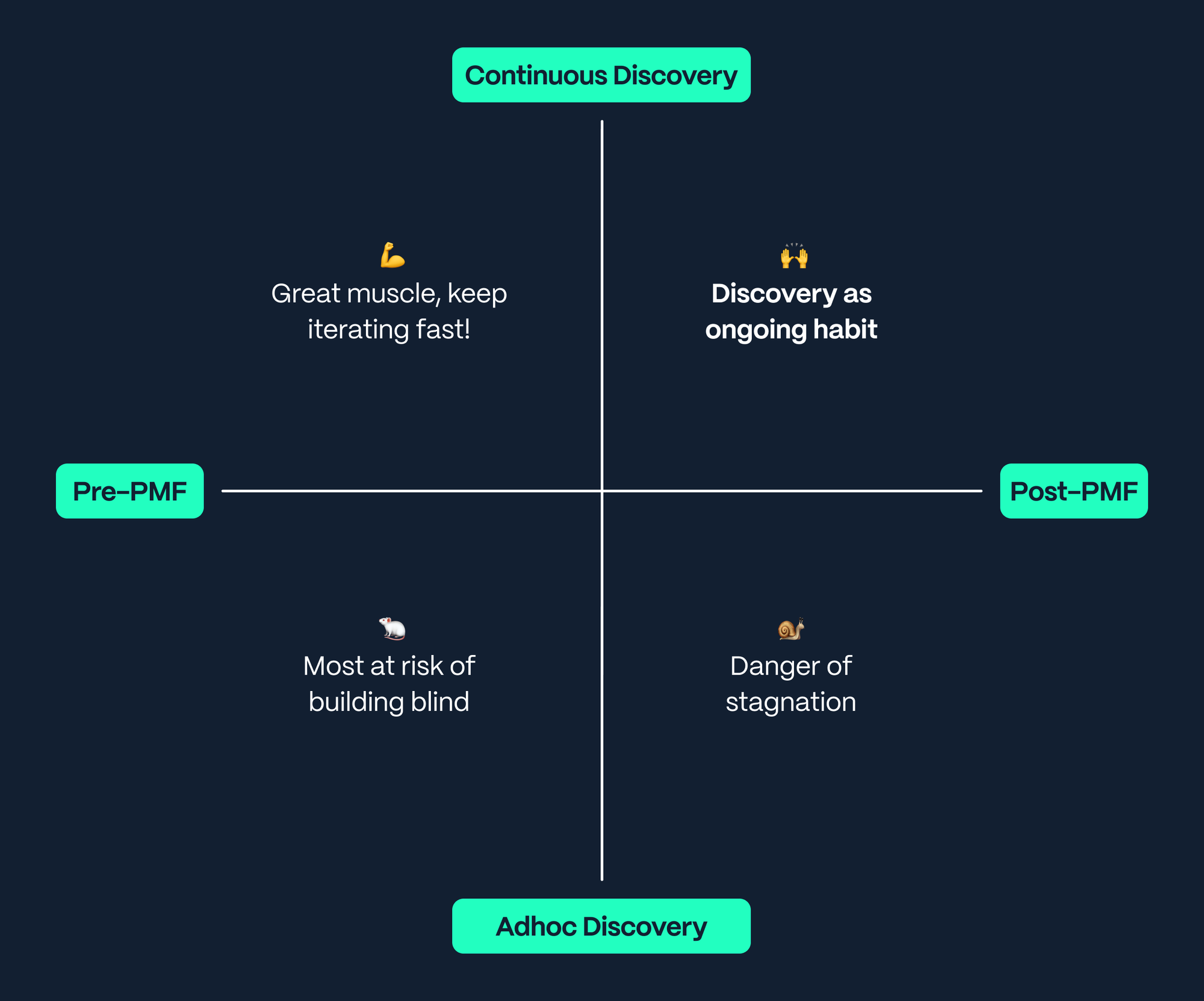 Sales and customer discovery are one and the same. Sales is a core research initiative that keeps you close to your target market.