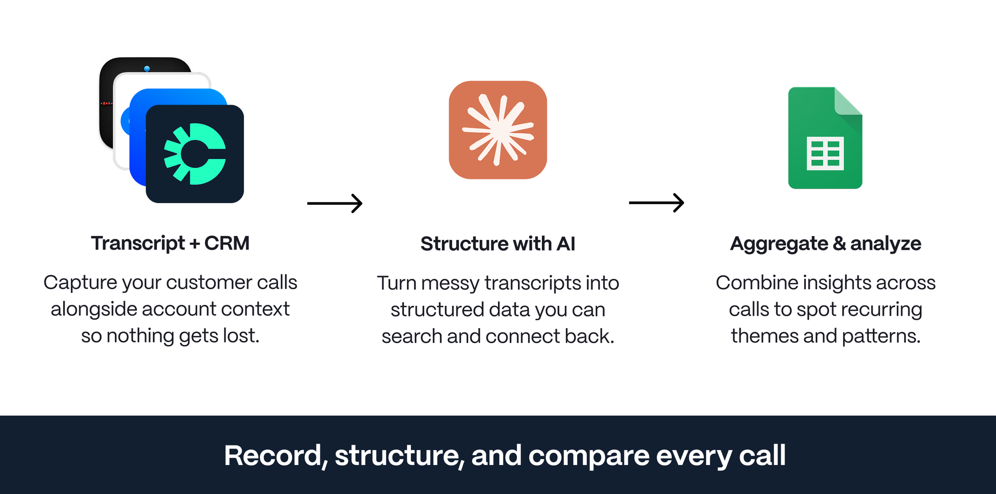 Record, structure, and compare every call