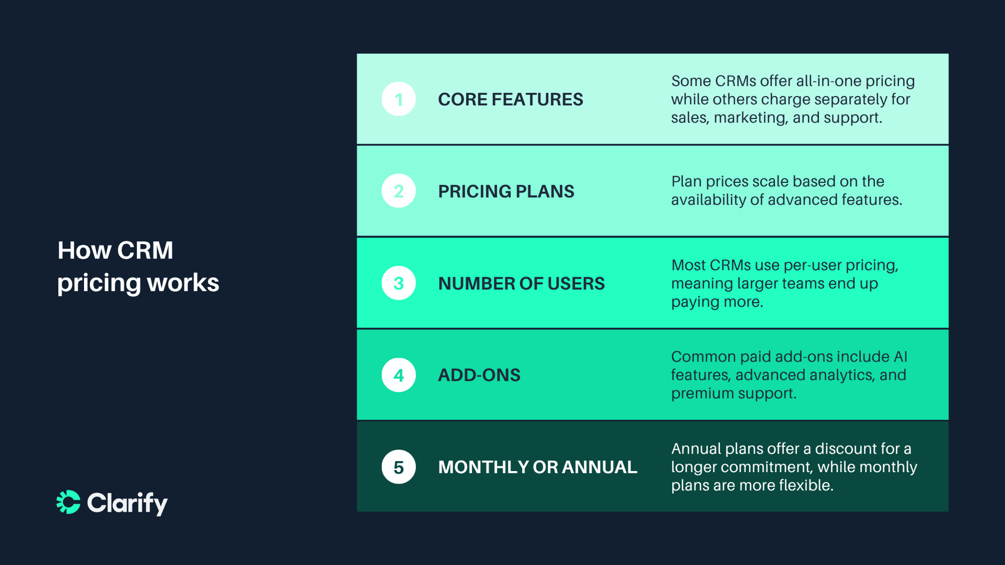 An illustration listing the elements of CRM pricing, including core features, pricing plans, number of users, add-ons, and monthly vs. annual plans.