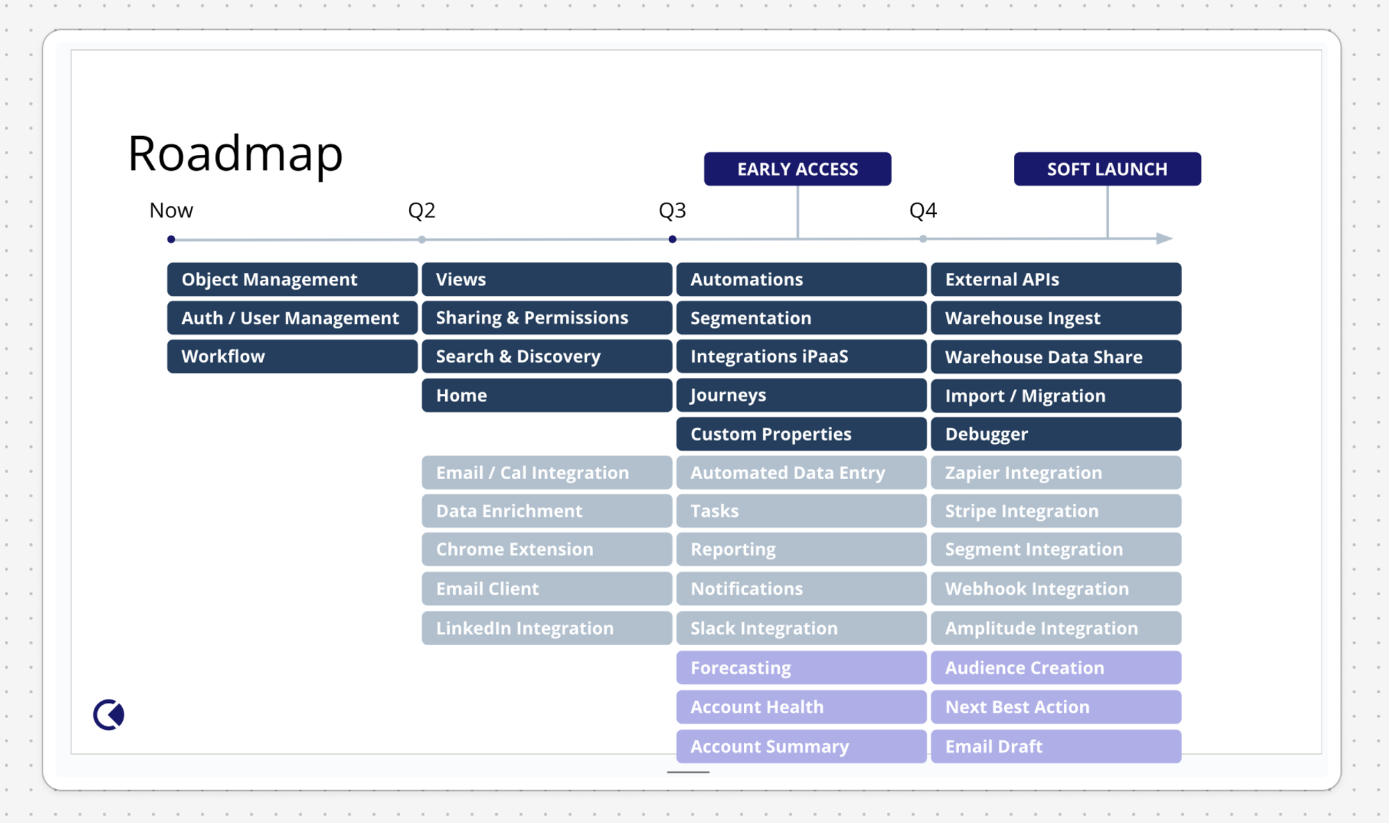 A product development timeline showing planned features from Q1 through Q4, with markers for Early Access and Soft Launch. Features are organized in rows by category, using color coding: dark blue for core features like Object Management and Auth, light blue for integrations like Email and Chrome Extension, and purple for advanced features like Forecasting and Account Health. The Clarify logo appears in the bottom left.