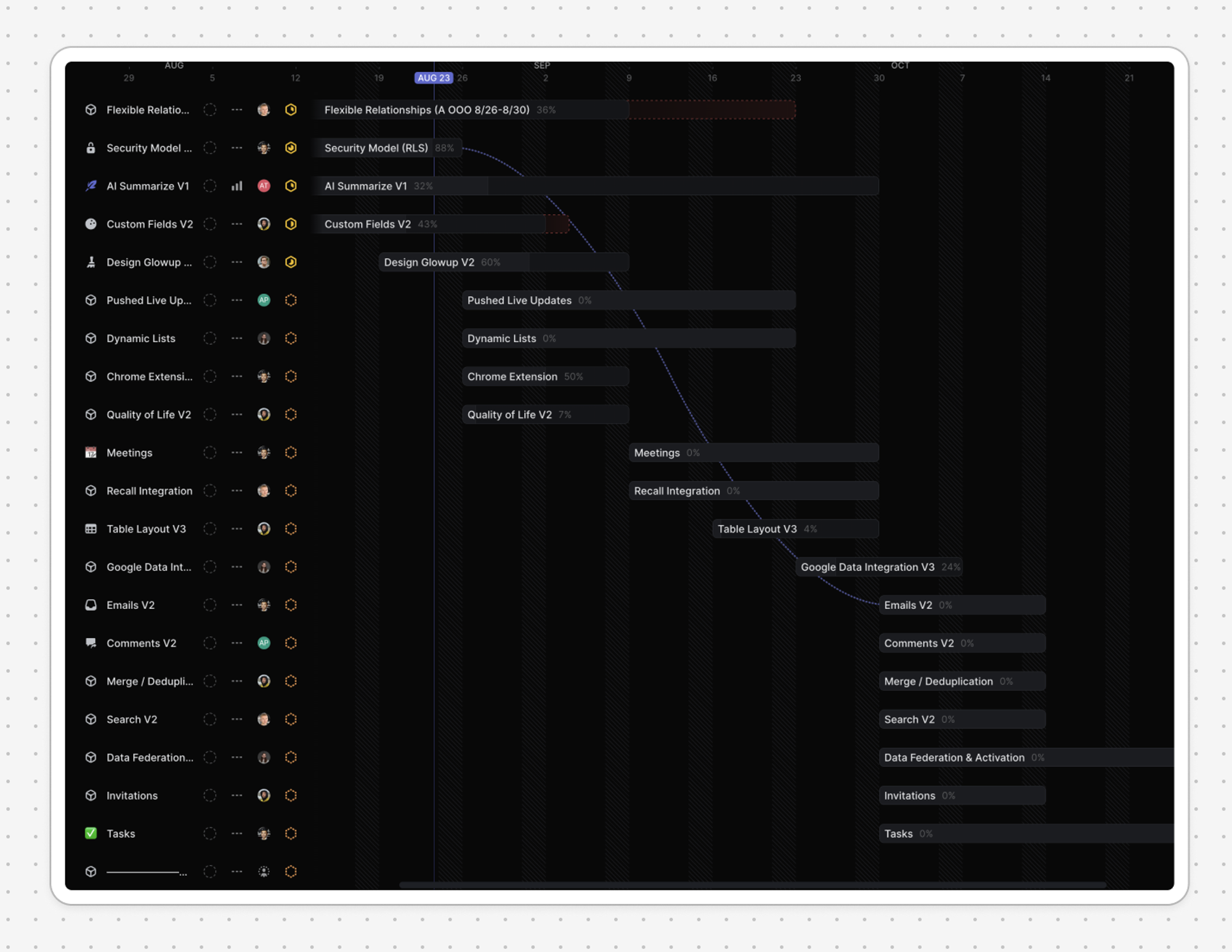 A dark-themed project management dashboard in Linear showing development progress of various features. The interface displays task names on the left with corresponding progress bars and completion percentages on the right. Tasks include Flexible Relationships at 36%, Security Model at 88%, and AI Summarize V1 at 32%, among others. A timeline header shows dates across August through October.