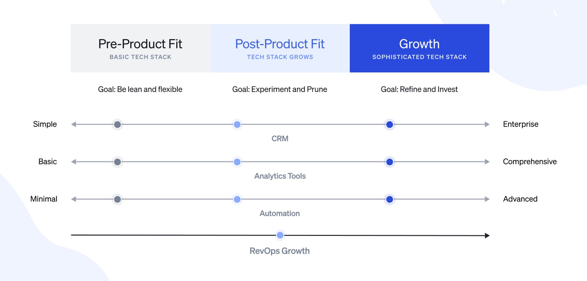 A chart that shows different tech stacks and how they compare - pre-product fit, post-product fit, and growth