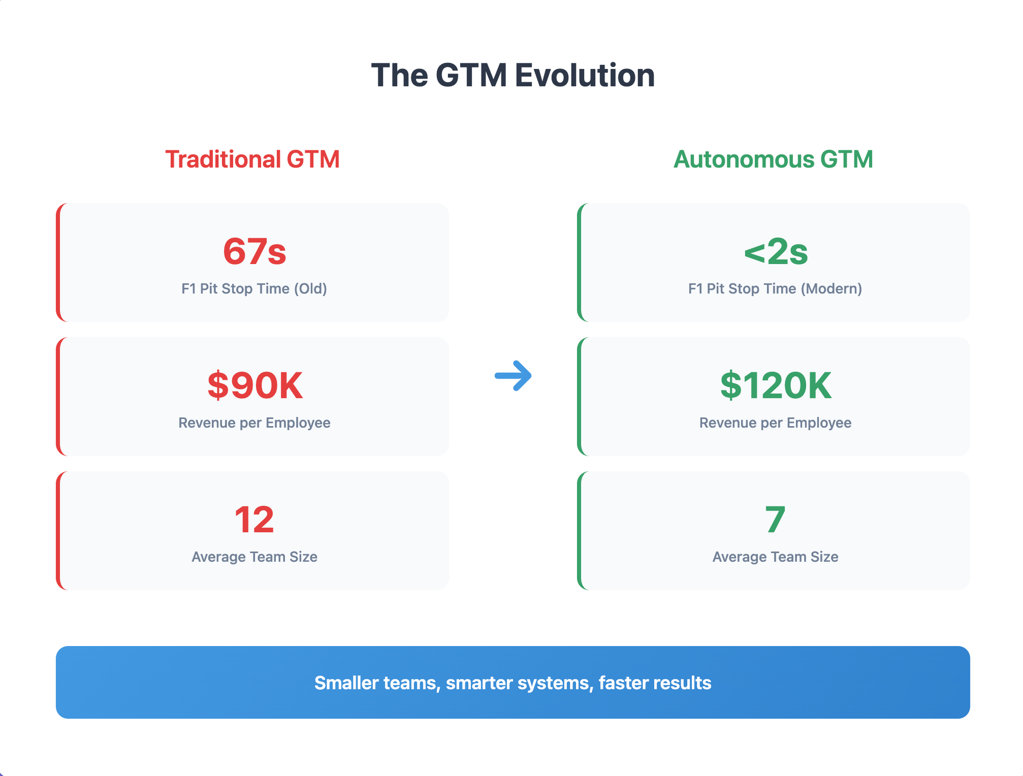 gtm evolution