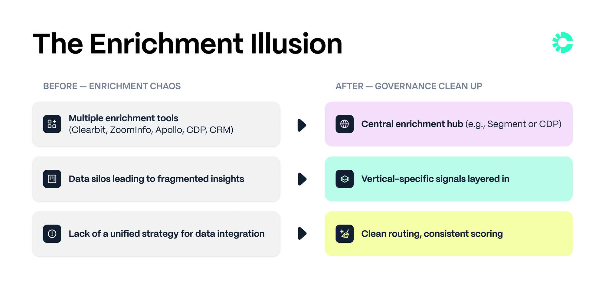 A graphic that showcases what your revtech tools look like before and after either the enrichment chaos or governance clean up