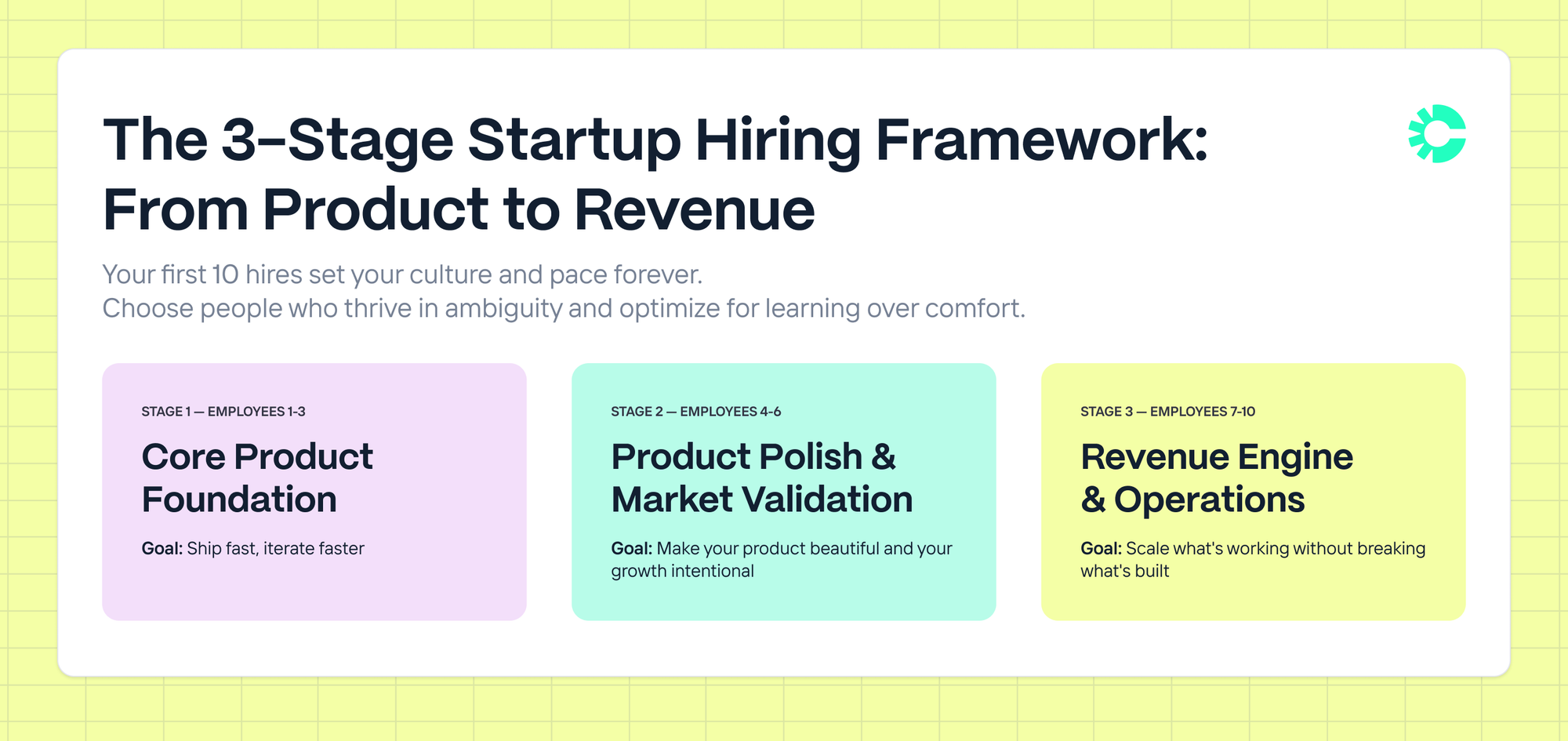 A graphic that lays out the 3-stage startup hiring framework. 1. Core product foundation. 2. Product polish and market validation. 3. Revenue engine and operations.