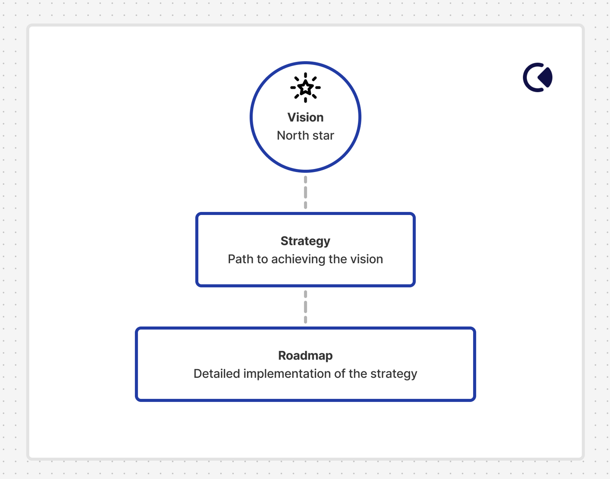 A simple hierarchical diagram showing the relationship between Vision, Strategy, and Roadmap. At the top is a circle labeled 'Vision: North star', connected by a dotted line to 'Strategy: Path to achieving the vision' in the middle, which connects to 'Roadmap: Detailed implementation of the strategy' at the bottom. All elements are outlined in blue.