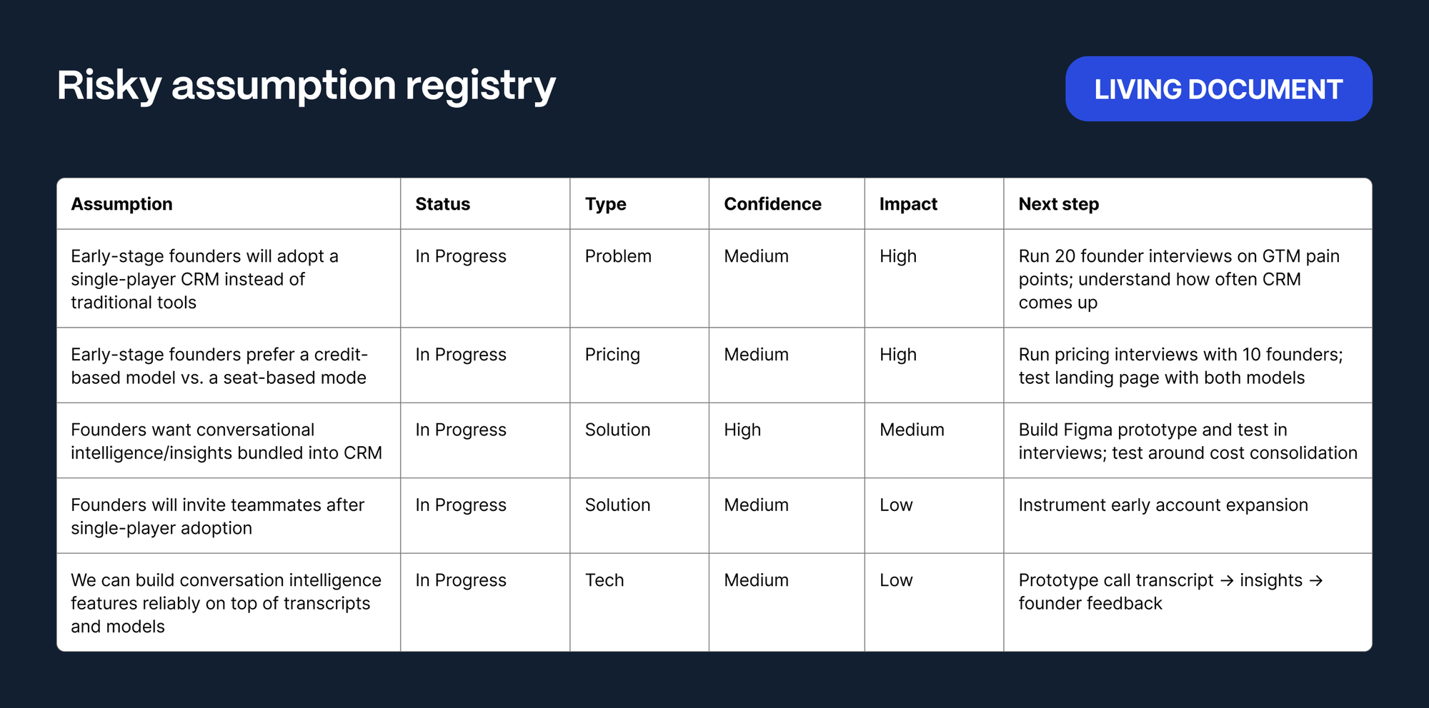 Risky assumption registry