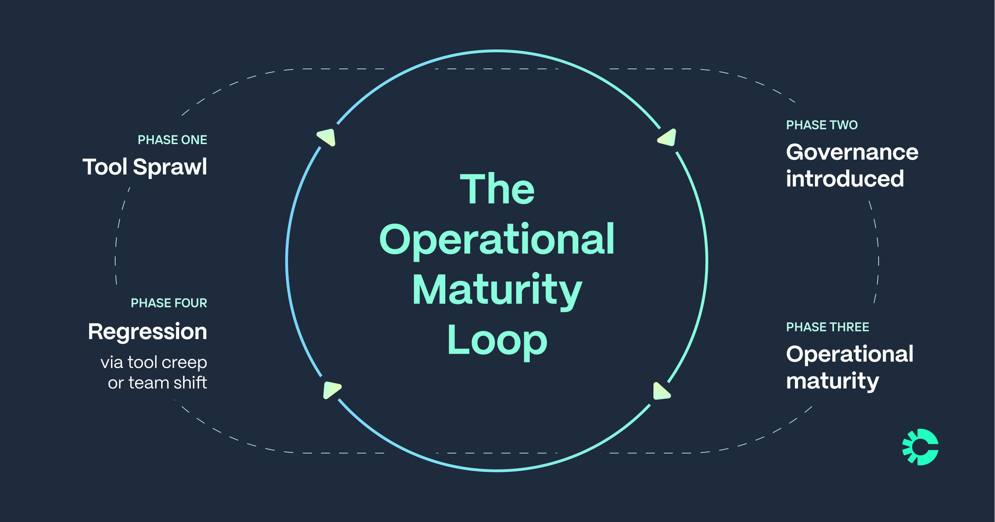 A circular chart explaining the operational maturity loop and it's four phases