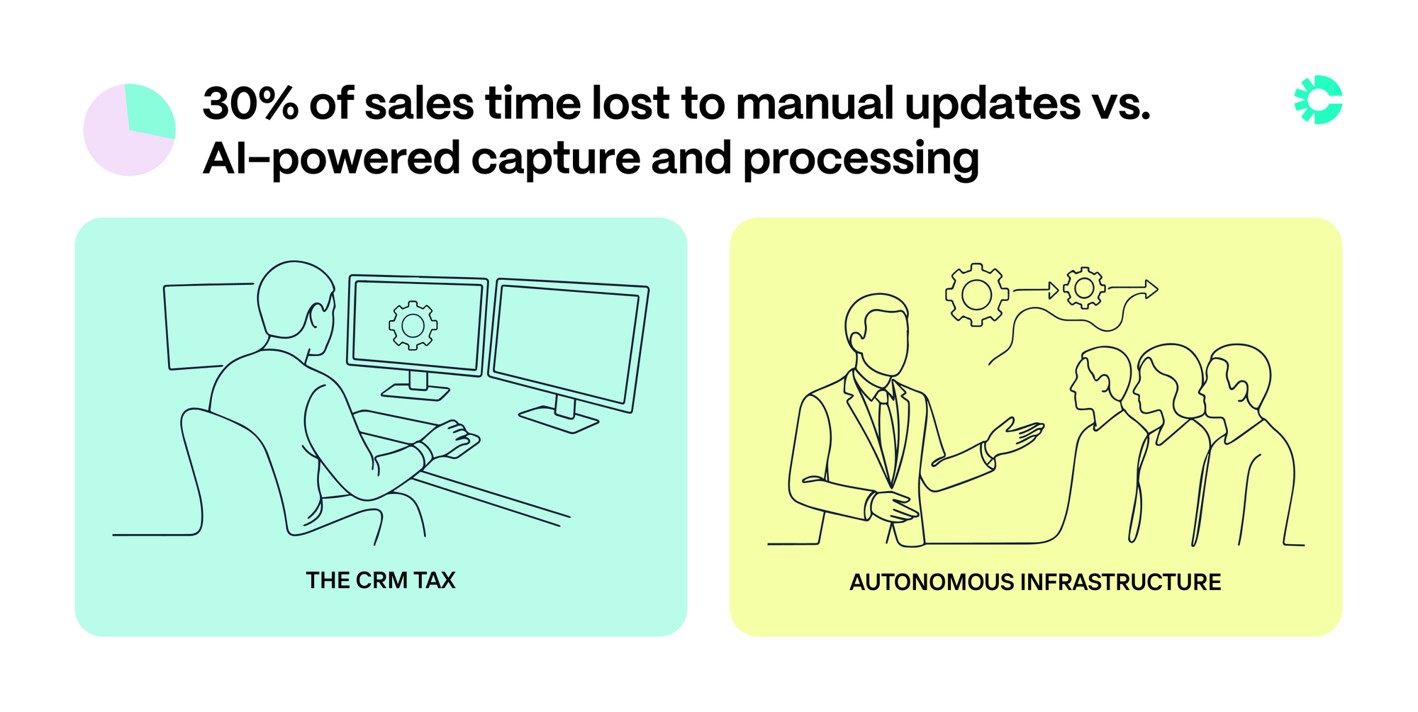 A comparative visual showing:  Left panel: "The CRM Tax" - A pie chart showing 30% of a rep's day spent on CRM updates with an illustration of a person typing data into multiple screens Right panel: "Autonomous Infrastructure" - The same rep now engaging with customers while automated systems capture data in the background