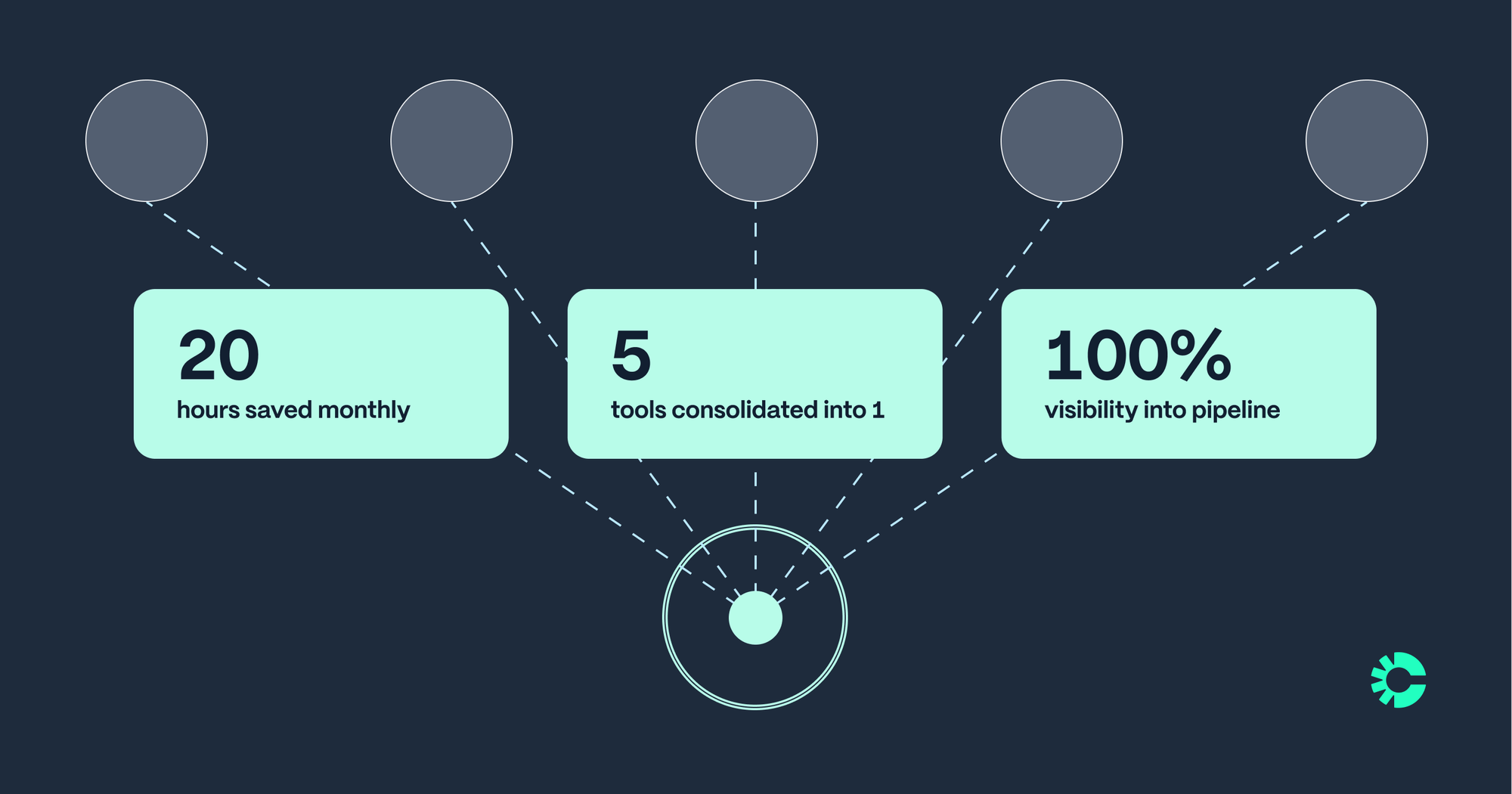 A chart that shows 20 hours saved monthly, 5 tools consolidated into 1, 100% visibility into pipeline