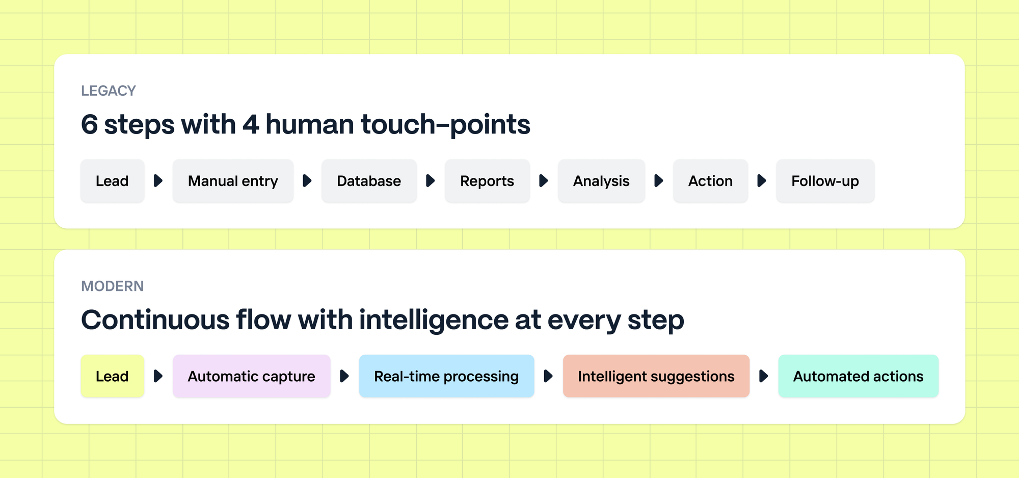 A flowchart with two parallel paths:  Traditional path: Lead → Manual entry → Database → Reports → Analysis → Action Modern path: Lead → Automatic capture → Real-time processing → Intelligent suggestions → Automated actions