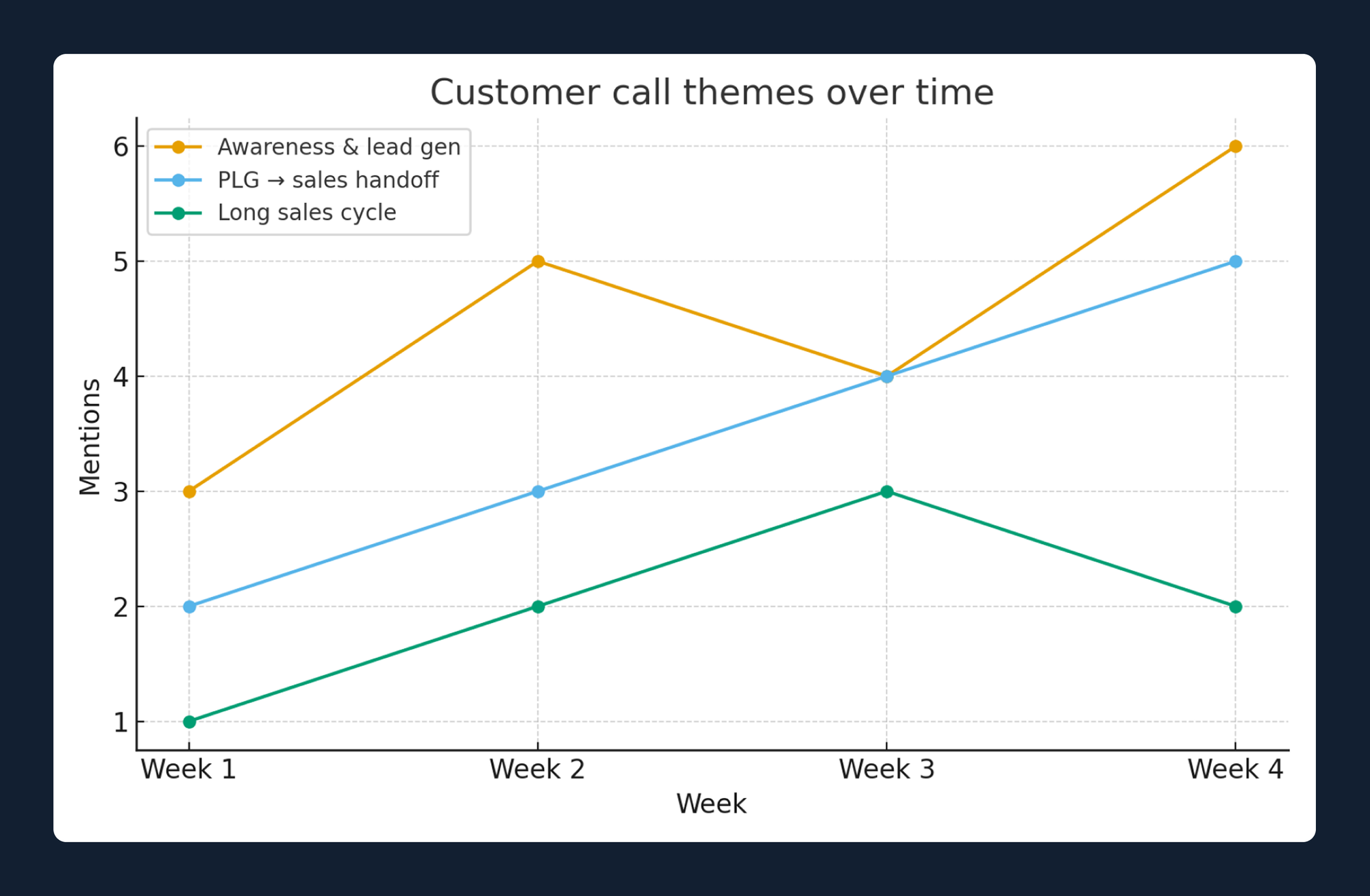 Customer call themes over time