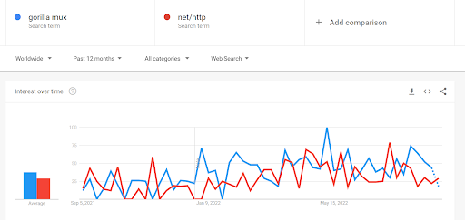 gorilla mux library in comparison to the net http package (1)