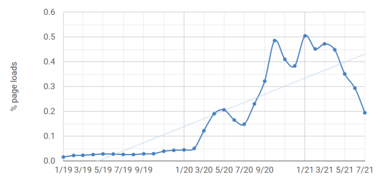 Growth of WebRTC during 2020-2021 