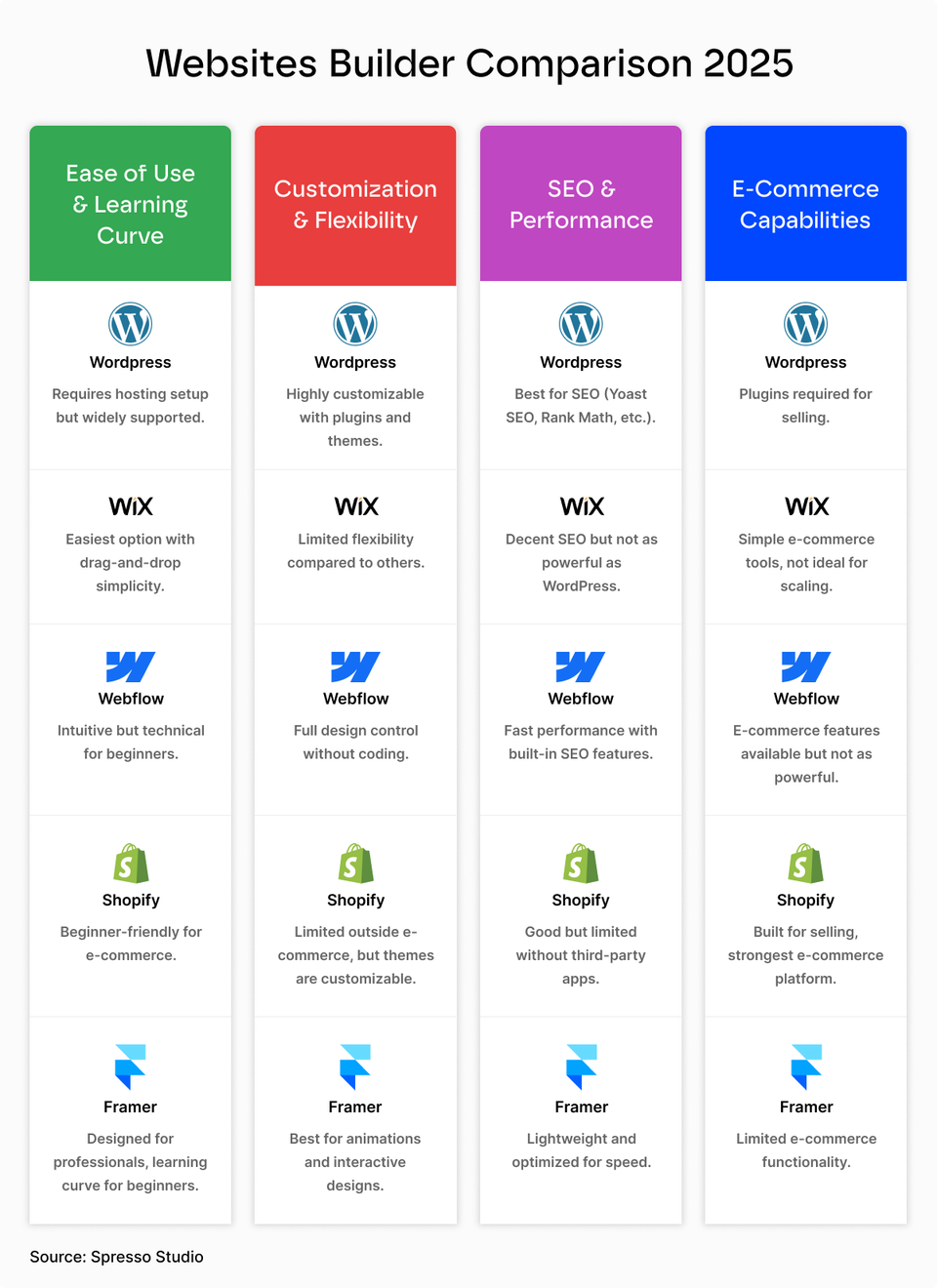 Spresso Studio chart comparing the five builders on ease of use, customisation, SEO and performance, and ecommerce